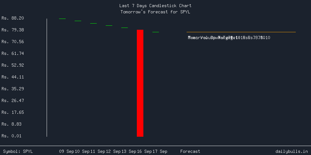 Tomorrow's Price prediction review image for SPYL