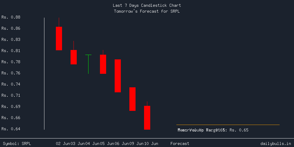 Tomorrow's Price prediction review image for SRPL