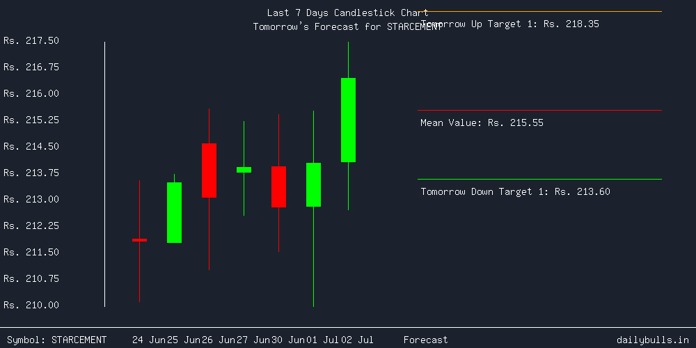 Tomorrow's Price prediction review image for STARCEMENT