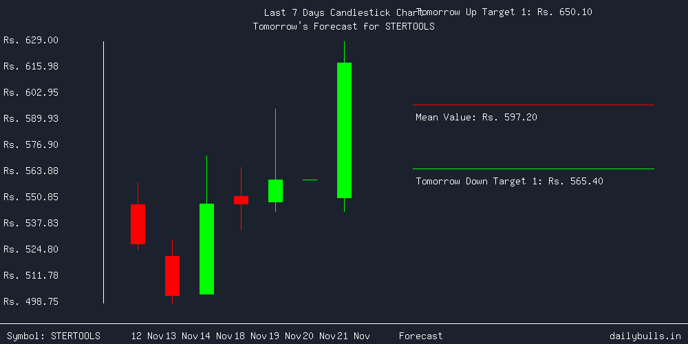 Tomorrow's Price prediction review image for STERTOOLS