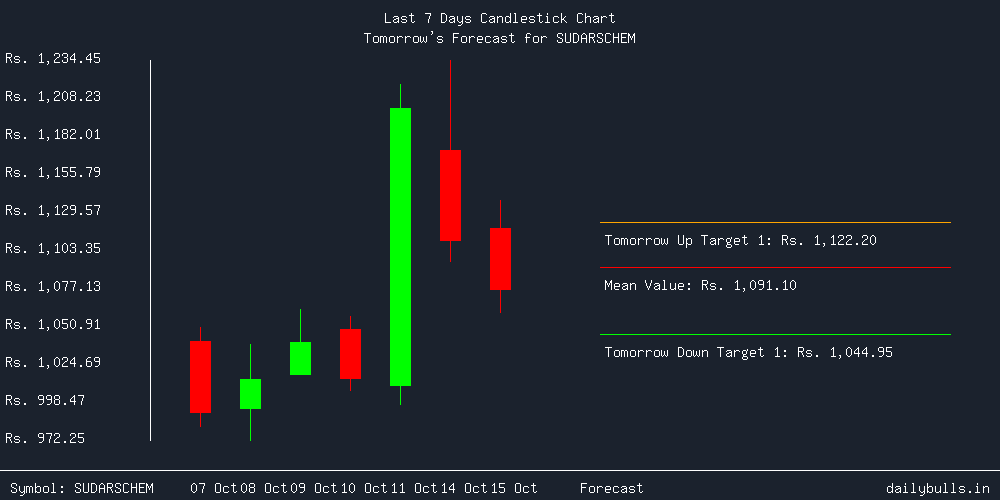 Tomorrow's Price prediction review image for SUDARSCHEM