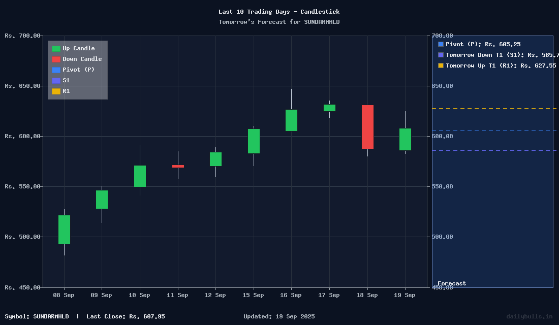 Tomorrow's Price prediction review image for SUNDARMHLD