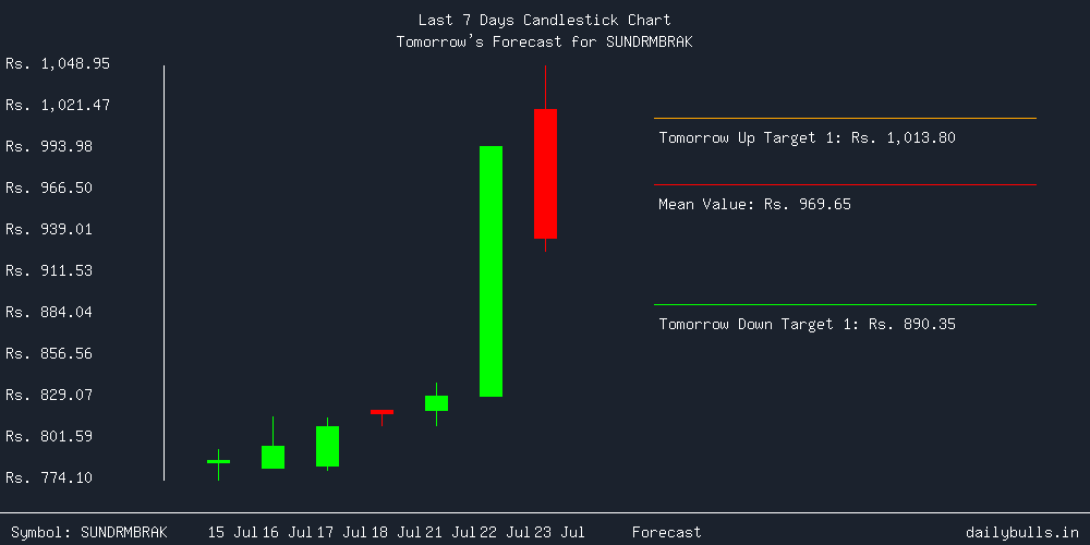 Tomorrow's Price prediction review image for SUNDRMBRAK