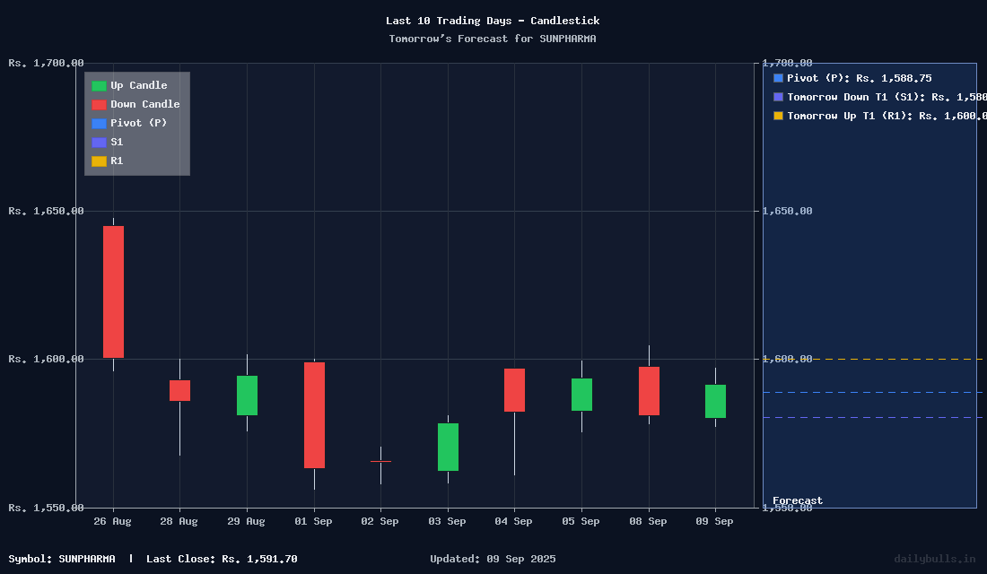 Tomorrow's Price prediction review image for SUNPHARMA