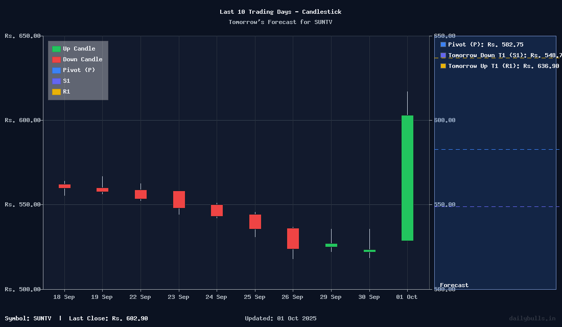 Tomorrow's Price prediction review image for SUNTV