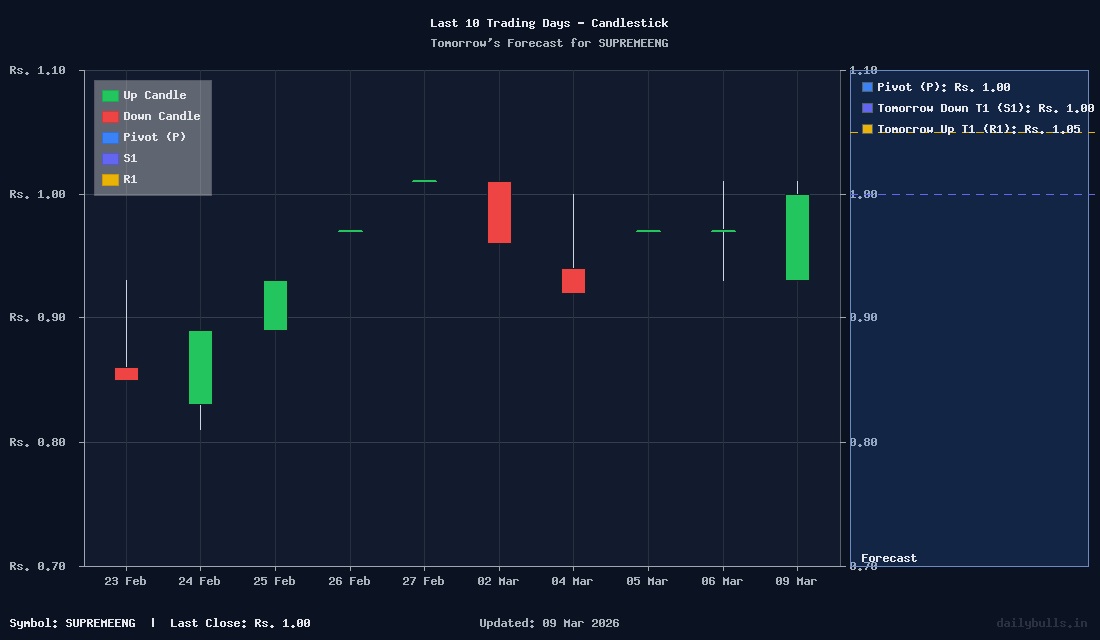 Tomorrow's Price prediction review image for SUPREMEENG