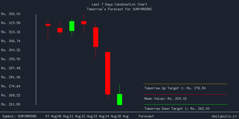 Tomorrow's Price prediction review image for SURYAROSNI