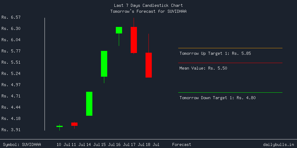 Tomorrow's Price prediction review image for SUVIDHAA