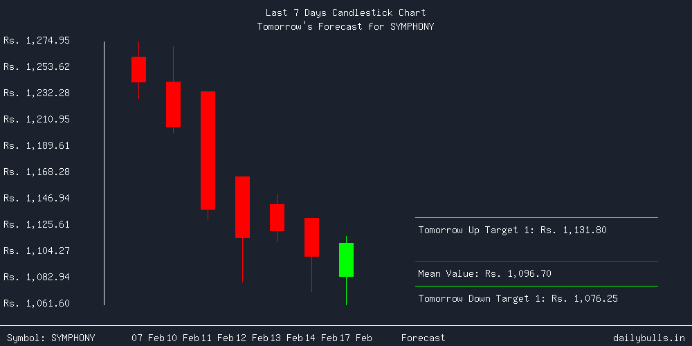 Tomorrow's Price prediction review image for SYMPHONY