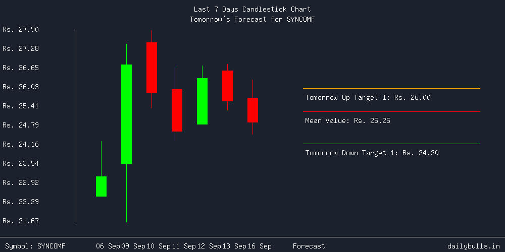 Tomorrow's Price prediction review image for SYNCOMF