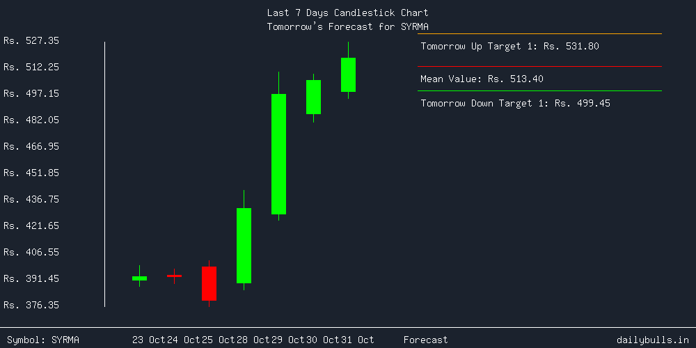 Tomorrow's Price prediction review image for SYRMA