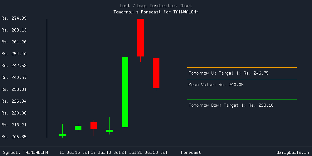 Tomorrow's Price prediction review image for TAINWALCHM