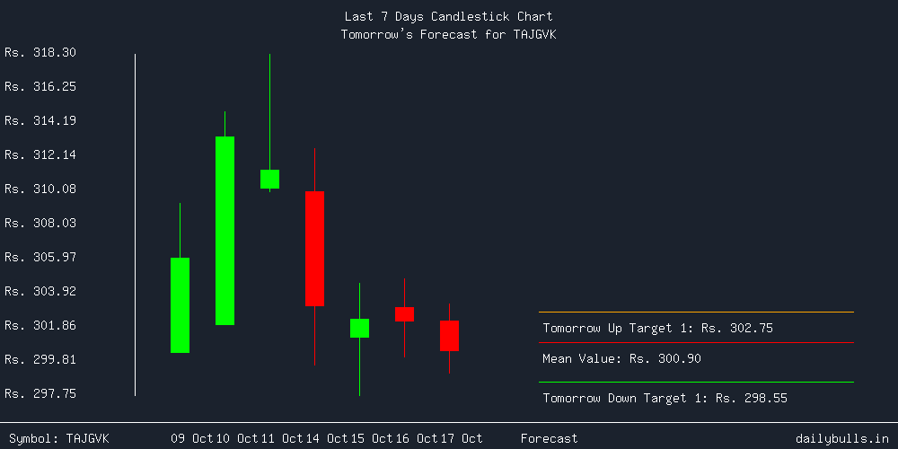 Tomorrow's Price prediction review image for TAJGVK