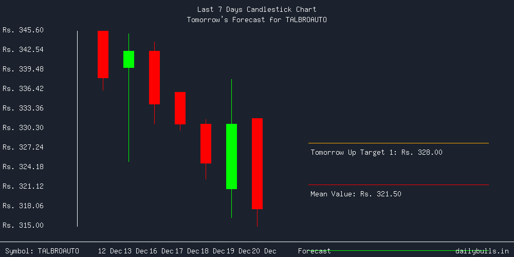 Tomorrow's Price prediction review image for TALBROAUTO