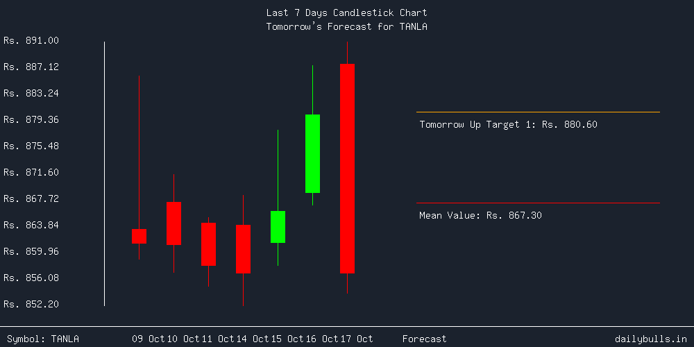 Tomorrow's Price prediction review image for TANLA