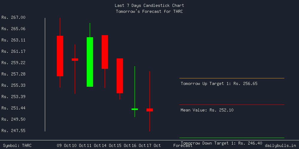 Tomorrow's Price prediction review image for TARC