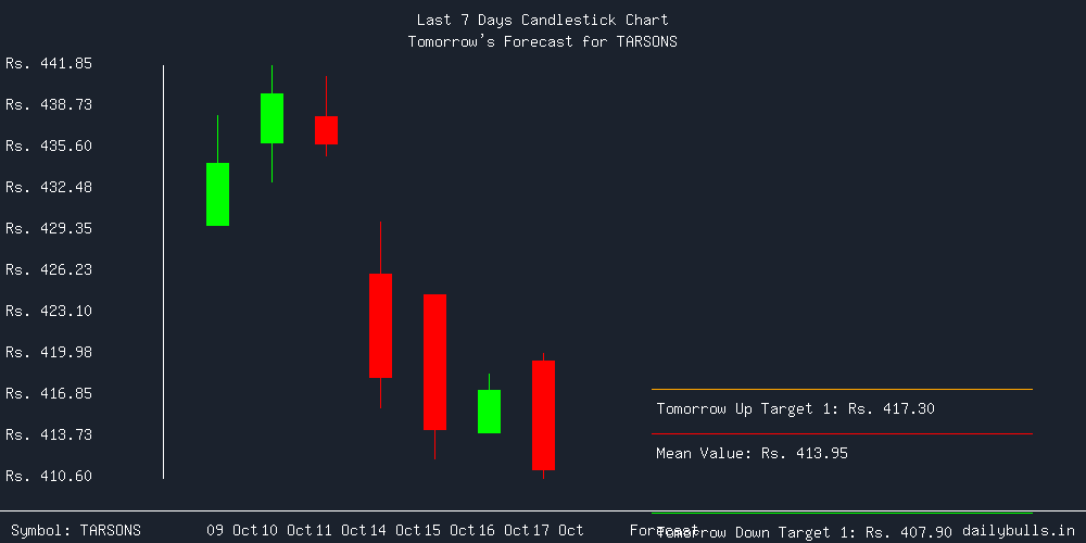 Tomorrow's Price prediction review image for TARSONS