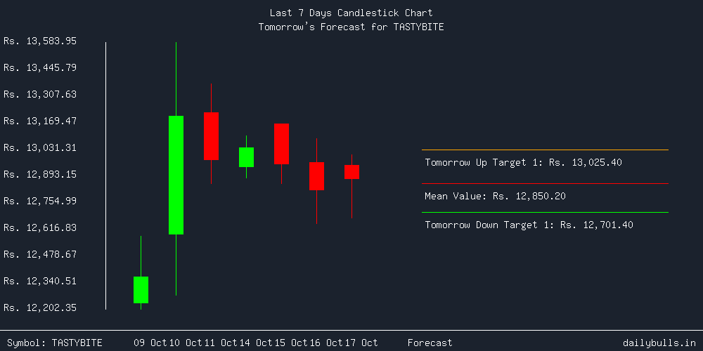 Tomorrow's Price prediction review image for TASTYBITE