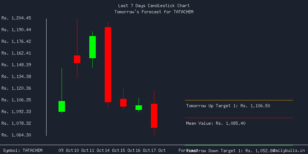 Tomorrow's Price prediction review image for TATACHEM