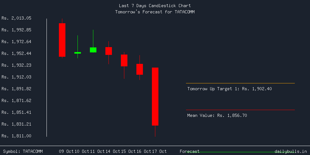 Tomorrow's Price prediction review image for TATACOMM