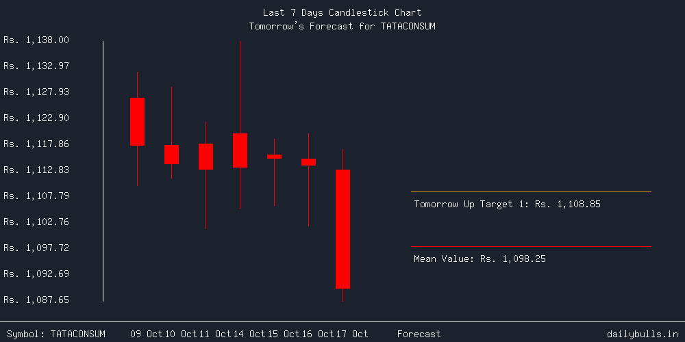 Tomorrow's Price prediction review image for TATACONSUM