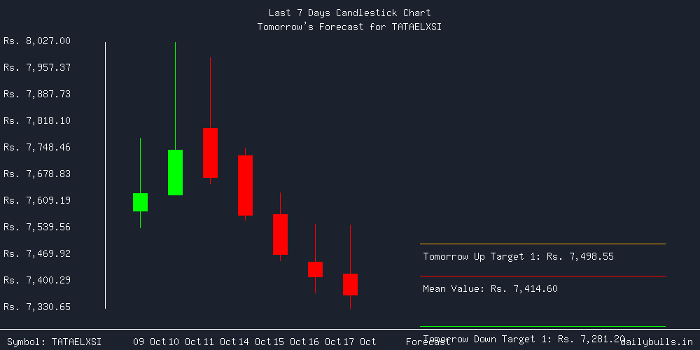 Tomorrow's Price prediction review image for TATAELXSI