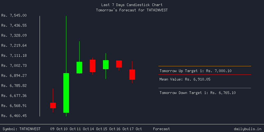 Tomorrow's Price prediction review image for TATAINVEST