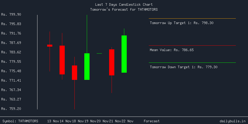 Tomorrow's Price prediction review image for TATAMOTORS