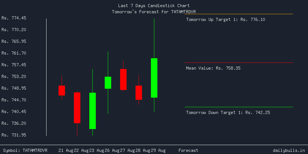 Tomorrow's Price prediction review image for TATAMTRDVR