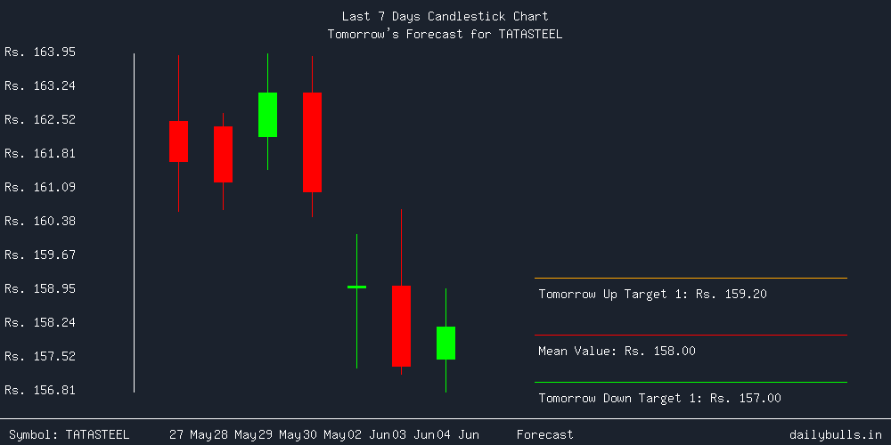 Tomorrow's Price prediction review image for TATASTEEL