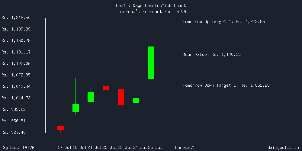 Tomorrow's Price prediction review image for TATVA