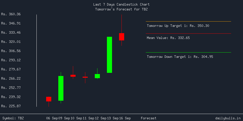 Tomorrow's Price prediction review image for TBZ