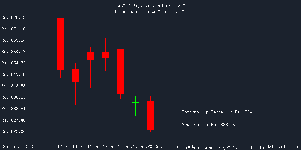 Tomorrow's Price prediction review image for TCIEXP