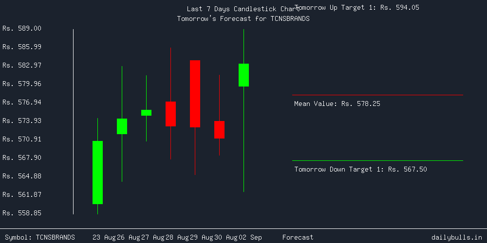 Tomorrow's Price prediction review image for TCNSBRANDS