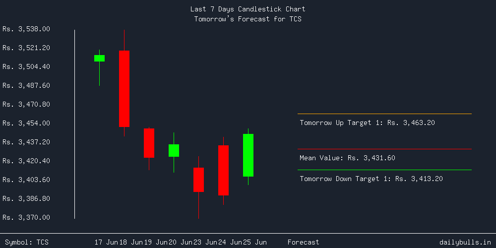 Tomorrow's Price prediction review image for TCS