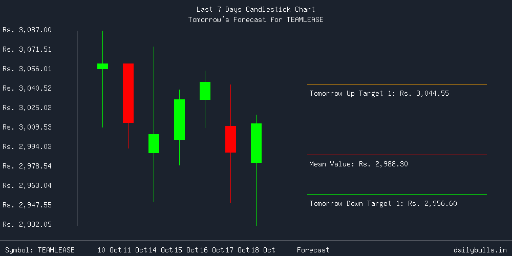 Tomorrow's Price prediction review image for TEAMLEASE