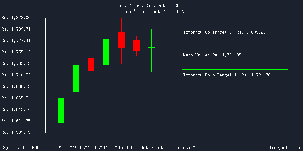 Tomorrow's Price prediction review image for TECHNOE