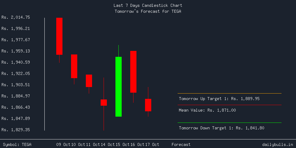 Tomorrow's Price prediction review image for TEGA