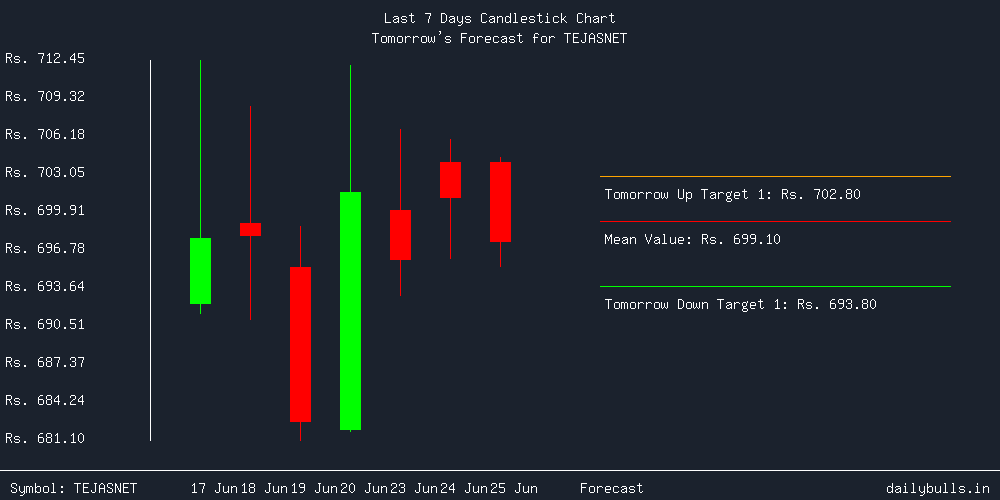 Tomorrow's Price prediction review image for TEJASNET