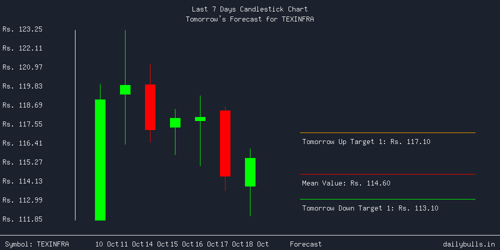 Tomorrow's Price prediction review image for TEXINFRA