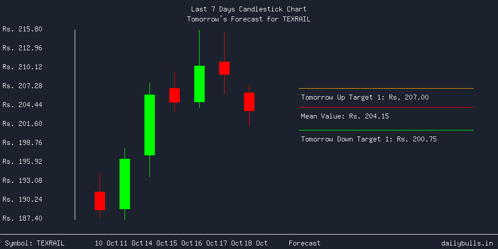 Tomorrow's Price prediction review image for TEXRAIL