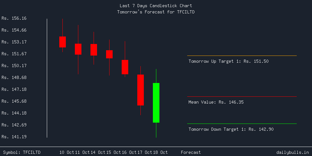 Tomorrow's Price prediction review image for TFCILTD