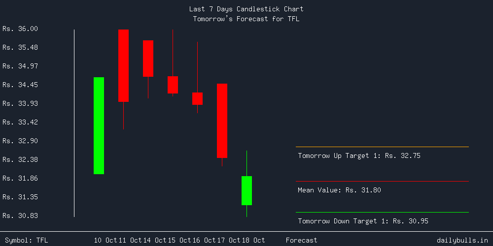 Tomorrow's Price prediction review image for TFL