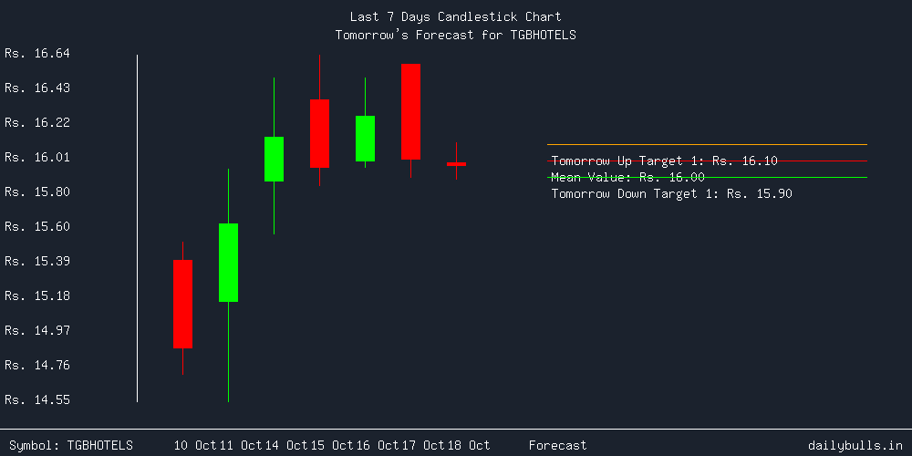 Tomorrow's Price prediction review image for TGBHOTELS