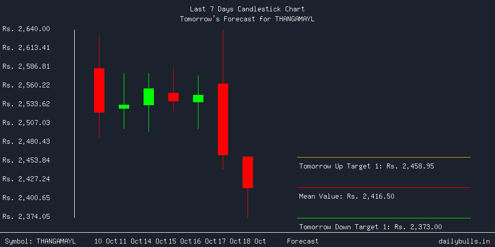 Tomorrow's Price prediction review image for THANGAMAYL