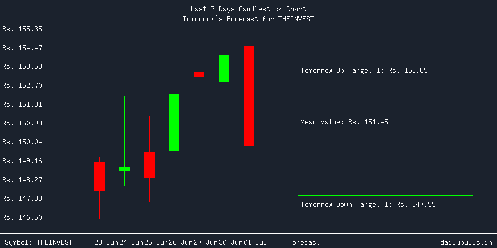 Tomorrow's Price prediction review image for THEINVEST