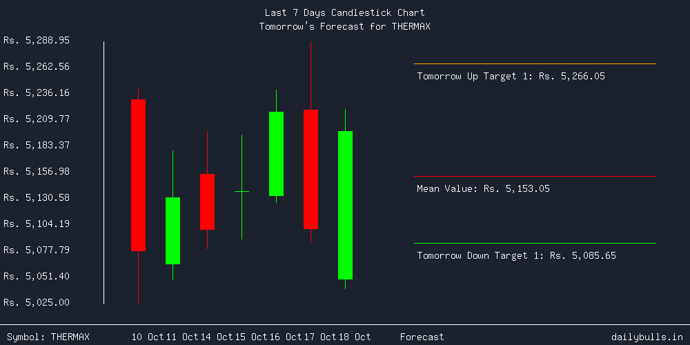 Tomorrow's Price prediction review image for THERMAX