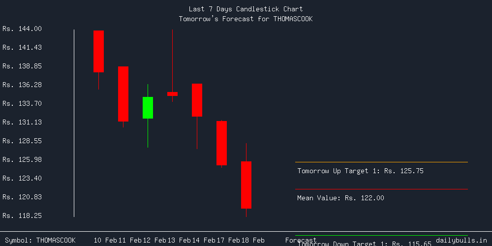 Tomorrow's Price prediction review image for THOMASCOOK