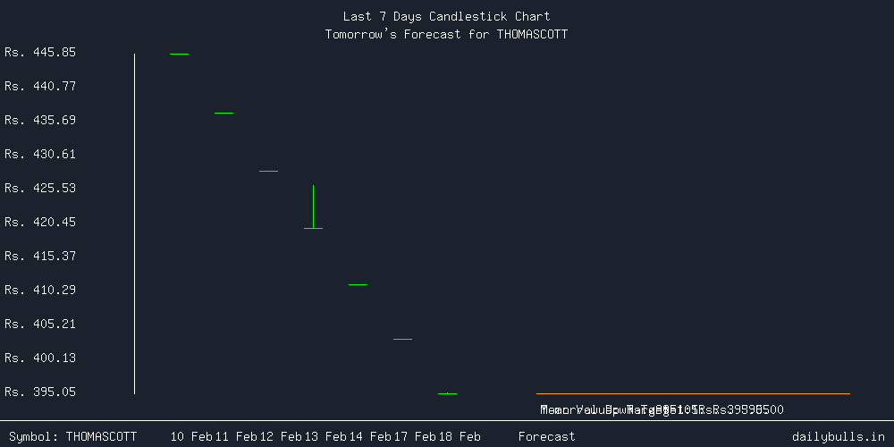 Tomorrow's Price prediction review image for THOMASCOTT