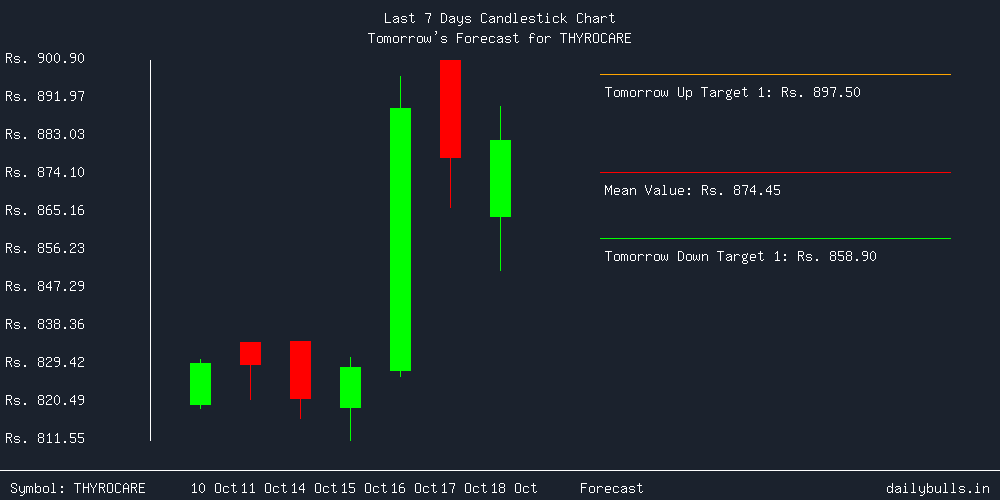 Tomorrow's Price prediction review image for THYROCARE